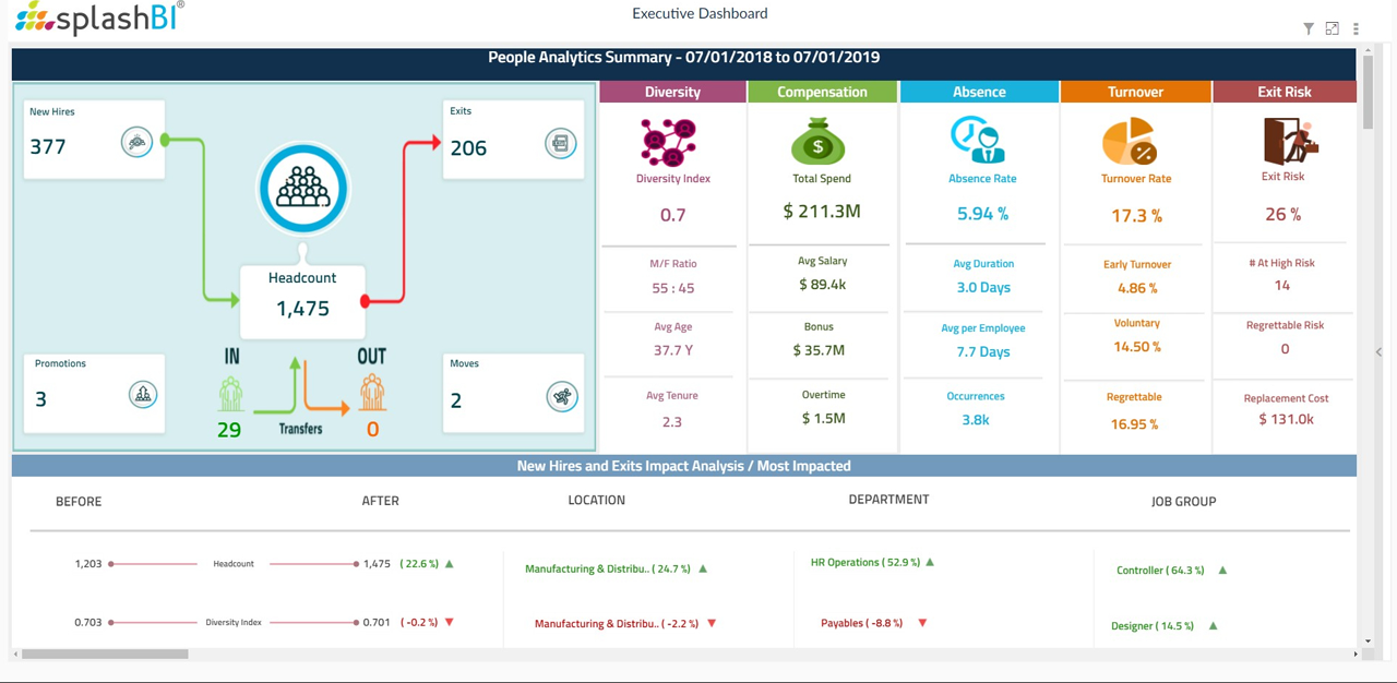 Storyboarding for People Analytics with Oracle HCM Cloud | SplashBI 6