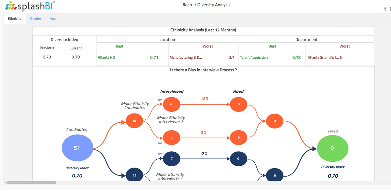 Storyboarding for People Analytics with Oracle HCM Cloud | SplashBI 9
