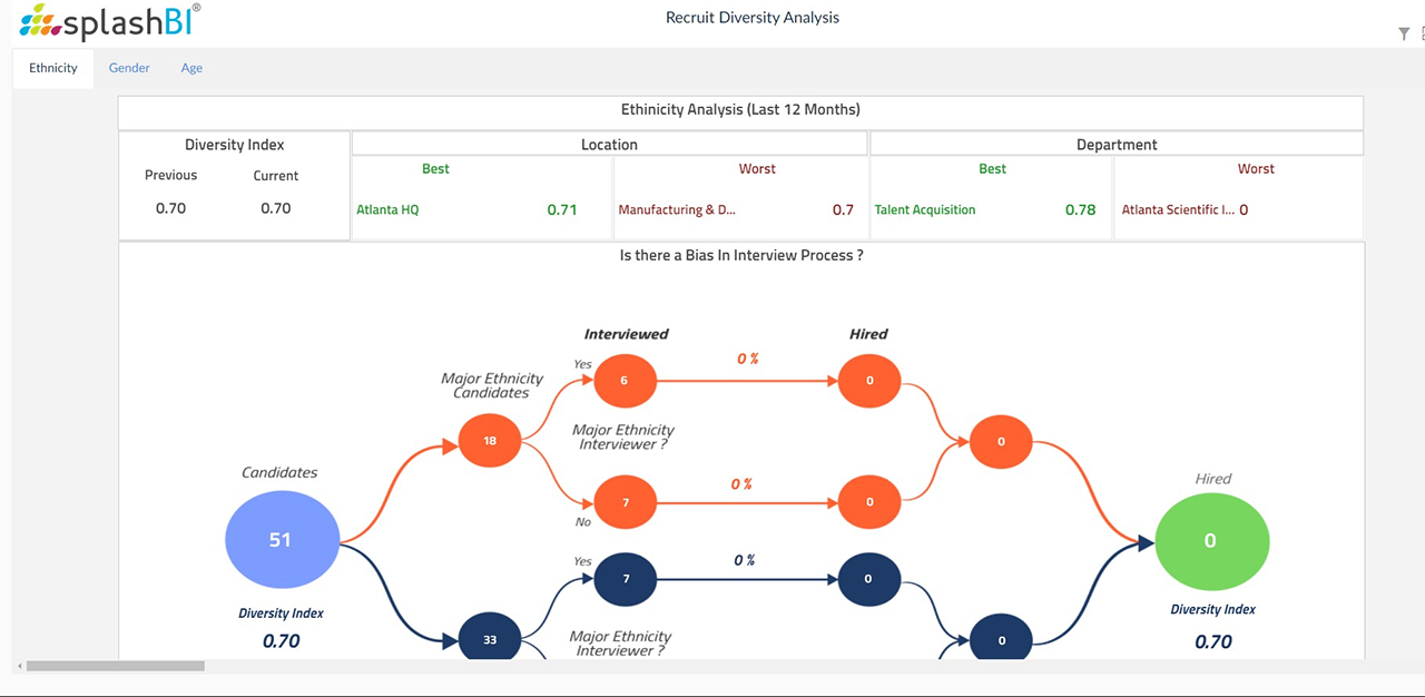 Storyboarding for People Analytics with Oracle HCM Cloud | SplashBI 10 Storyboarding for People Analytics with Oracle HCM Cloud | SplashBI 9