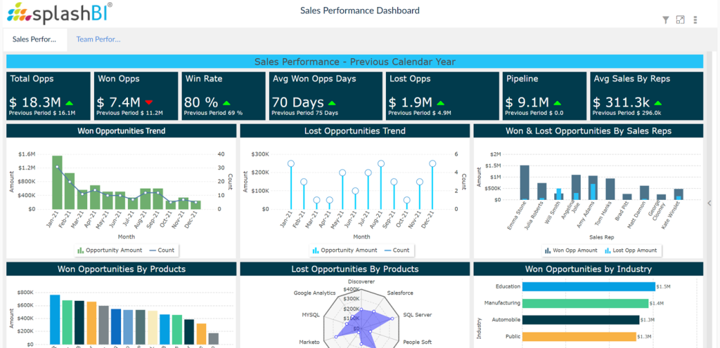 Clear Visibility into Sales Team Performance 1 Clear Visibility into Sales Team Performance 1