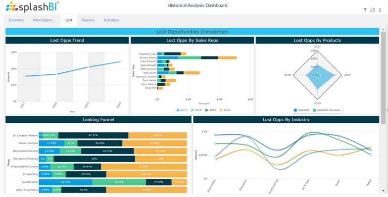 Historical Analysis – Lost Opportunity Dashboard 2