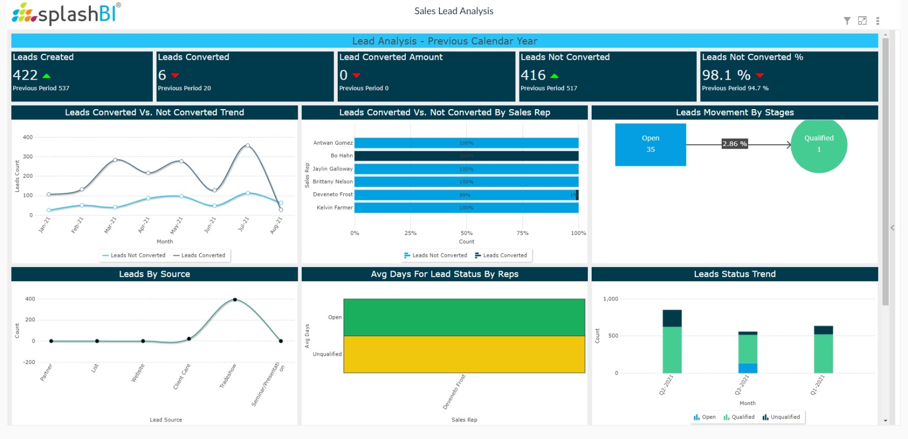 CRM Analytics For Sales Leaders 10