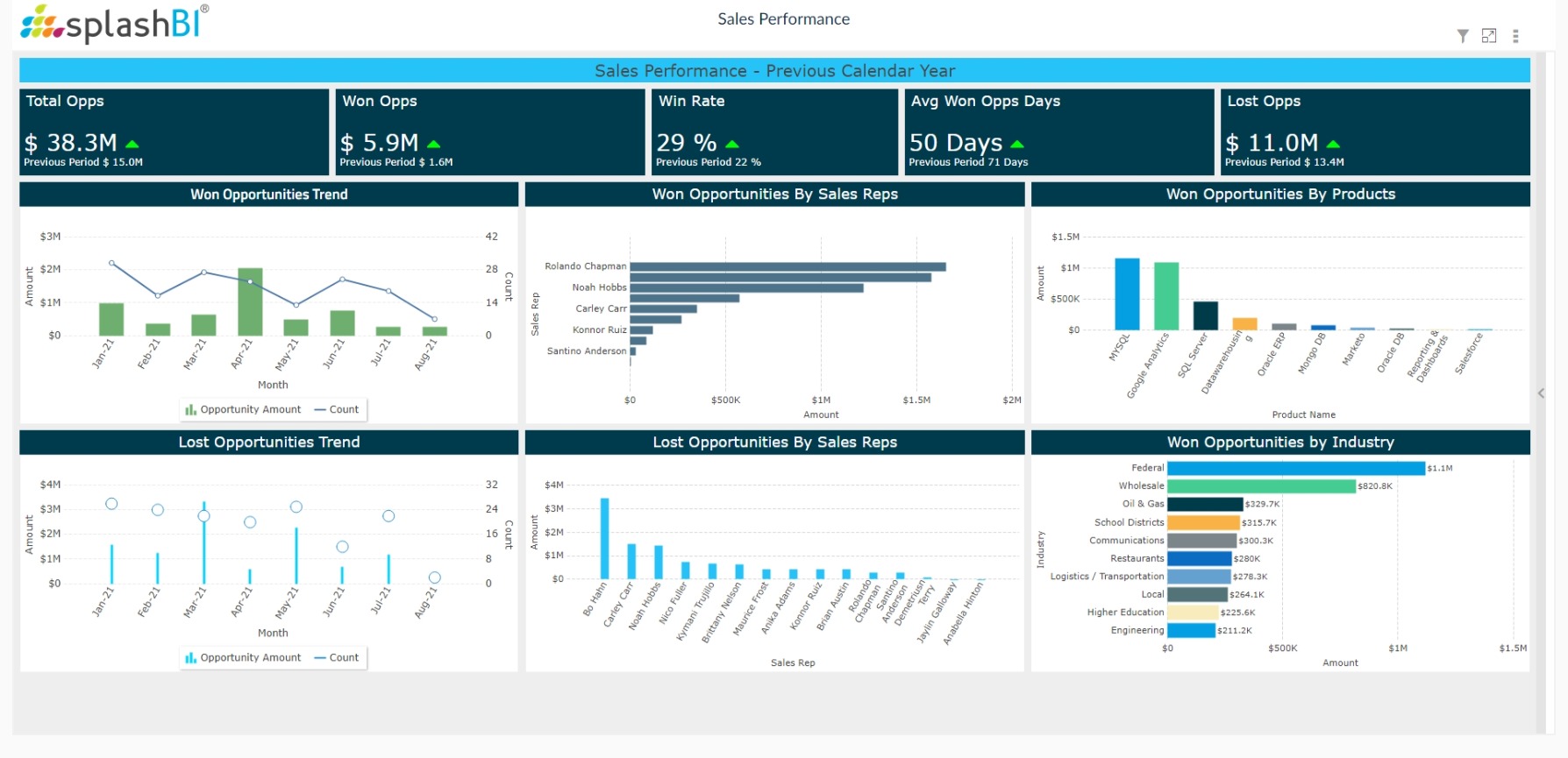 CRM Analytics For Sales Leaders 4
