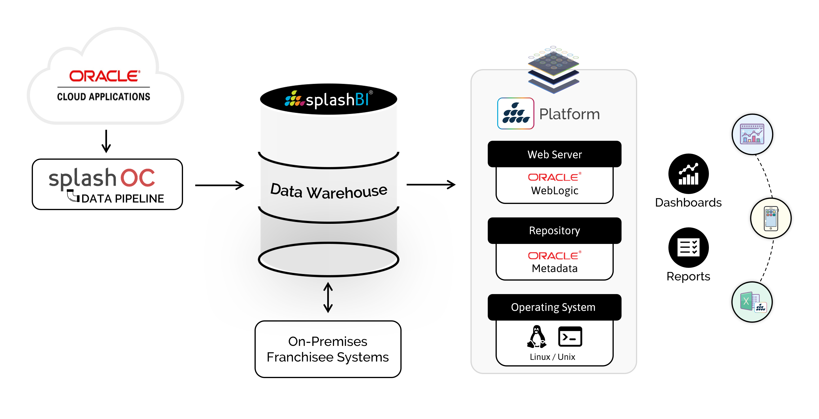 Extract Fusion Data into Enterprise Data Warehouse 4