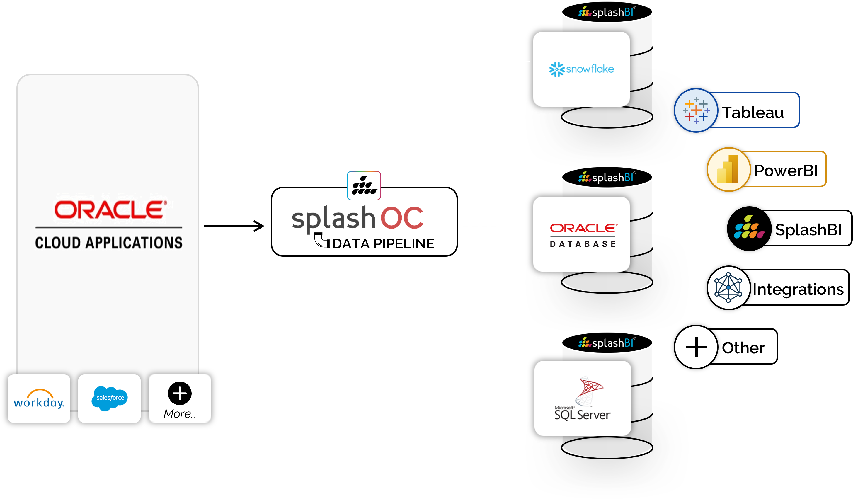 SplashOC | Data Pipeline For Oracle Cloud 6