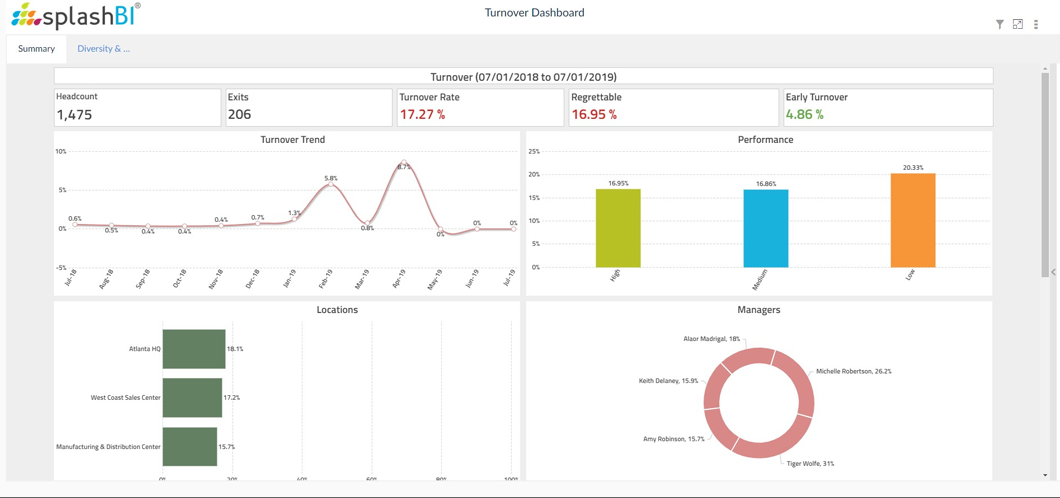 7 Essential People Analytics Dashboards for HR and Beyond