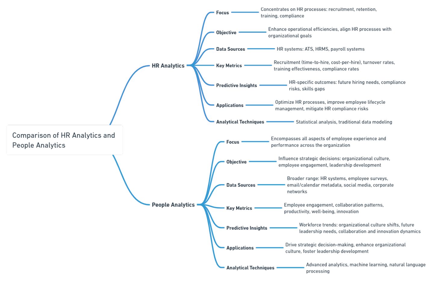 HR Analytics vs People Analytics Trends Forecasting 3