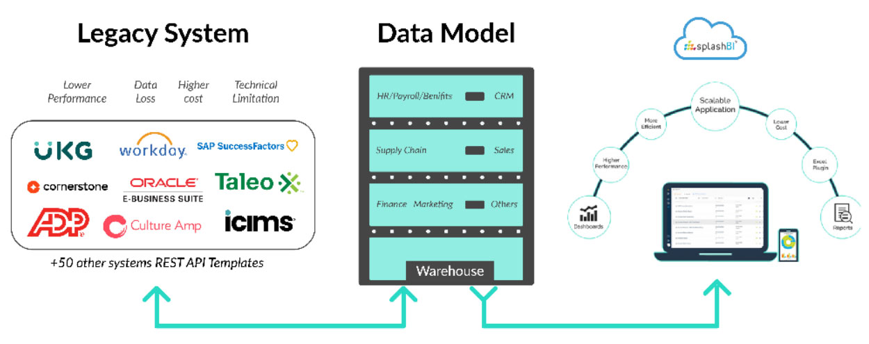 Unraveling the Mysteries of Data Continuity during HRIS Migration 2 Data Model