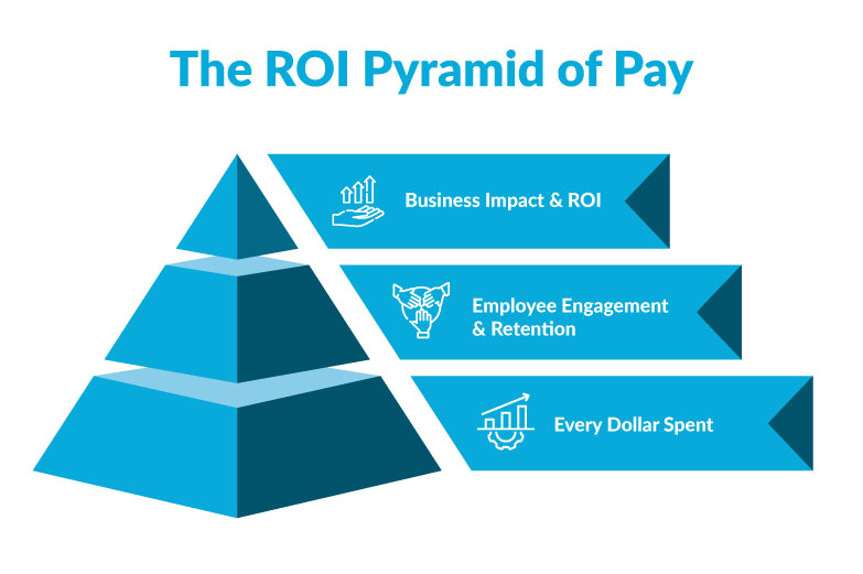 The ROI Pyramid of pay