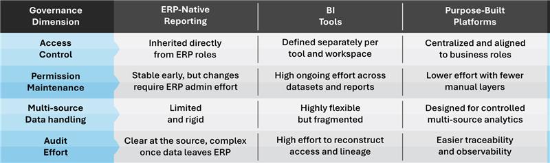 BI Tool vs ERP Reporting vs Purpose-Built Platform: The Governance Trade-offs Nobody Spells Out 1 BI Tool vs ERP Reporting vs Purpose-Built Platform: The Governance Trade-offs Nobody Spells Out 1