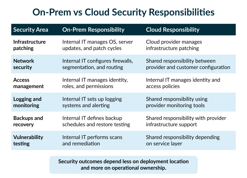 “We Need It On-Prem.” “We Need It in Cloud.” A Practical Security Framework for Both 2 “We Need It On-Prem.” “We Need It in Cloud.” A Practical Security Framework for Both 2